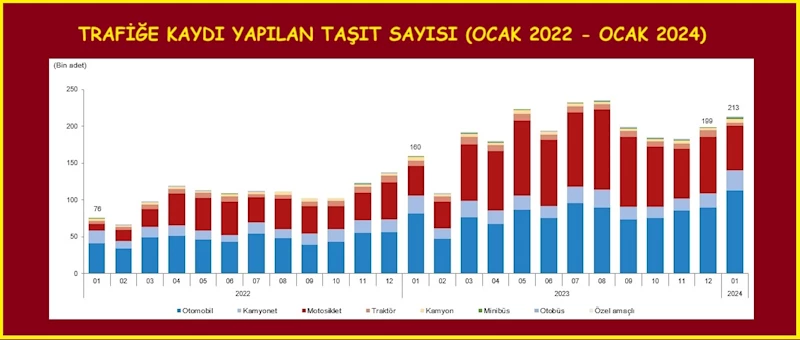 TÜİK - Trafiğe kaydı yapılan taşıt sayısı Ocak